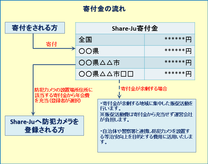 寄付の流れ